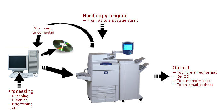 The photocopy process